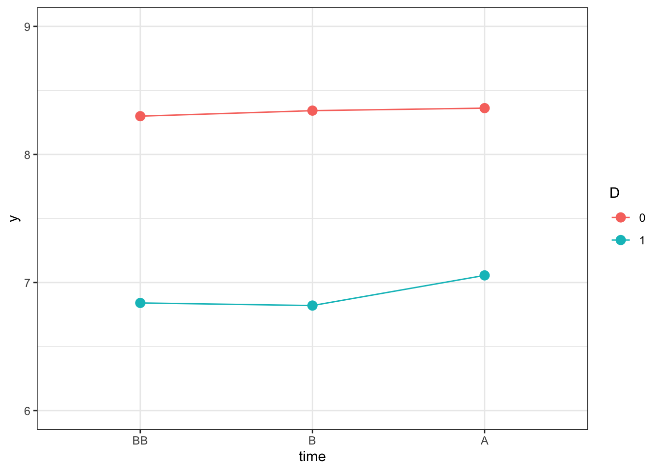 Outcomes Over Time in the Treated and Control Group