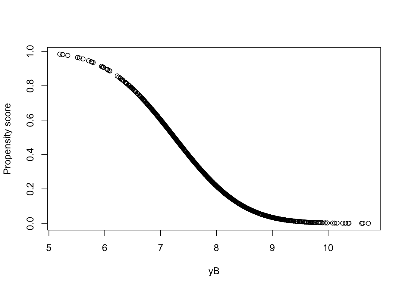 Propensity score as a function of $y_i^B$