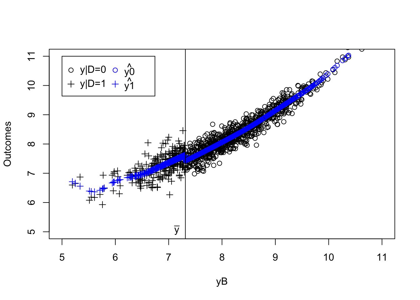 LLR estimates of sharp RDD with non linear conditional expectations