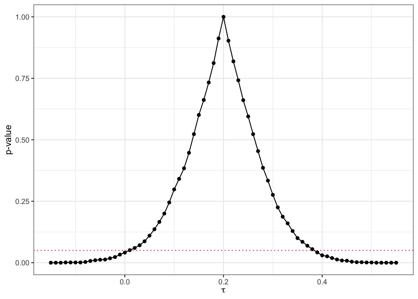 Randomization inference p-values as a function of $\tau$