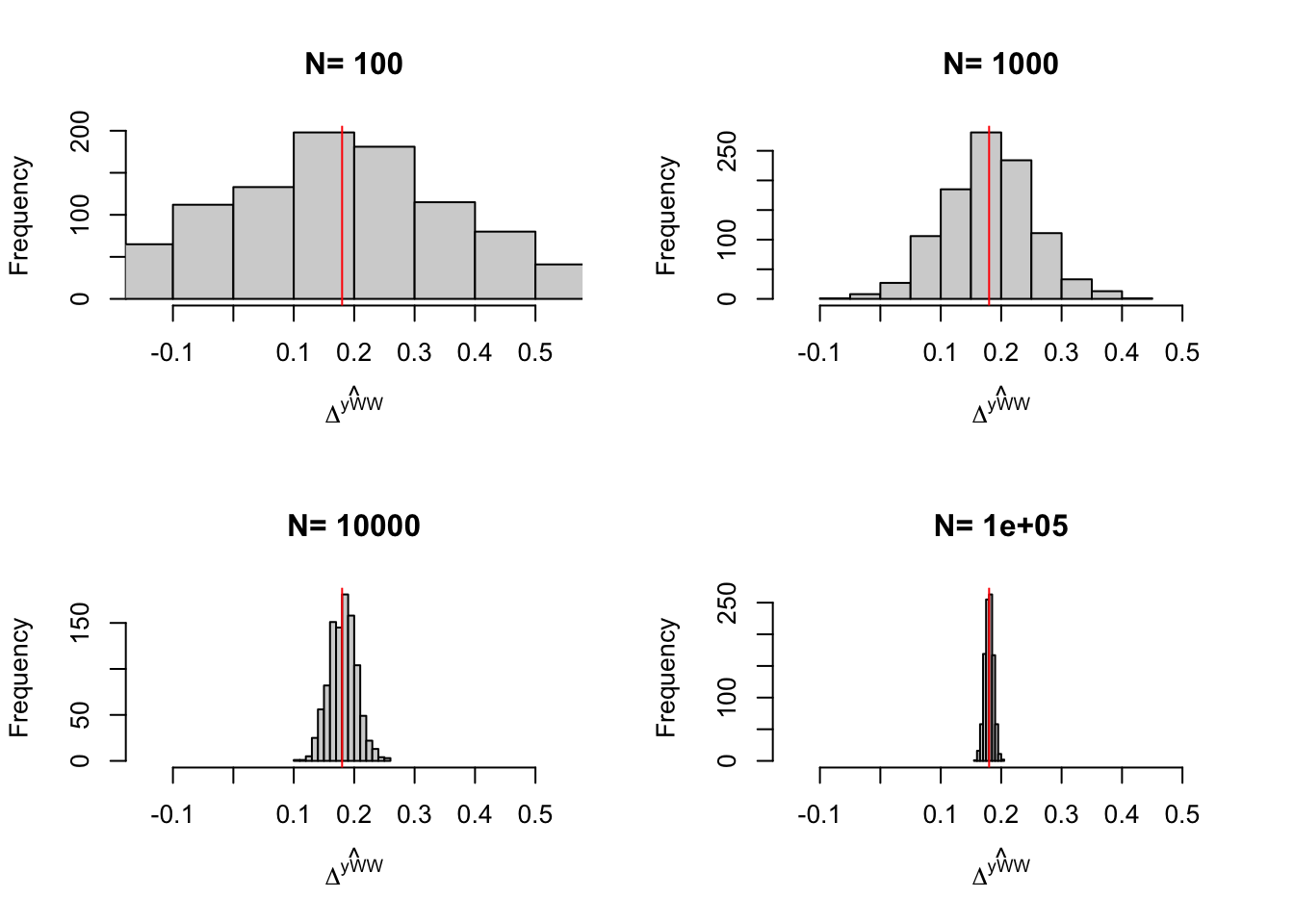 Distribution of the $WW$ estimator over replications of samples of different sizes