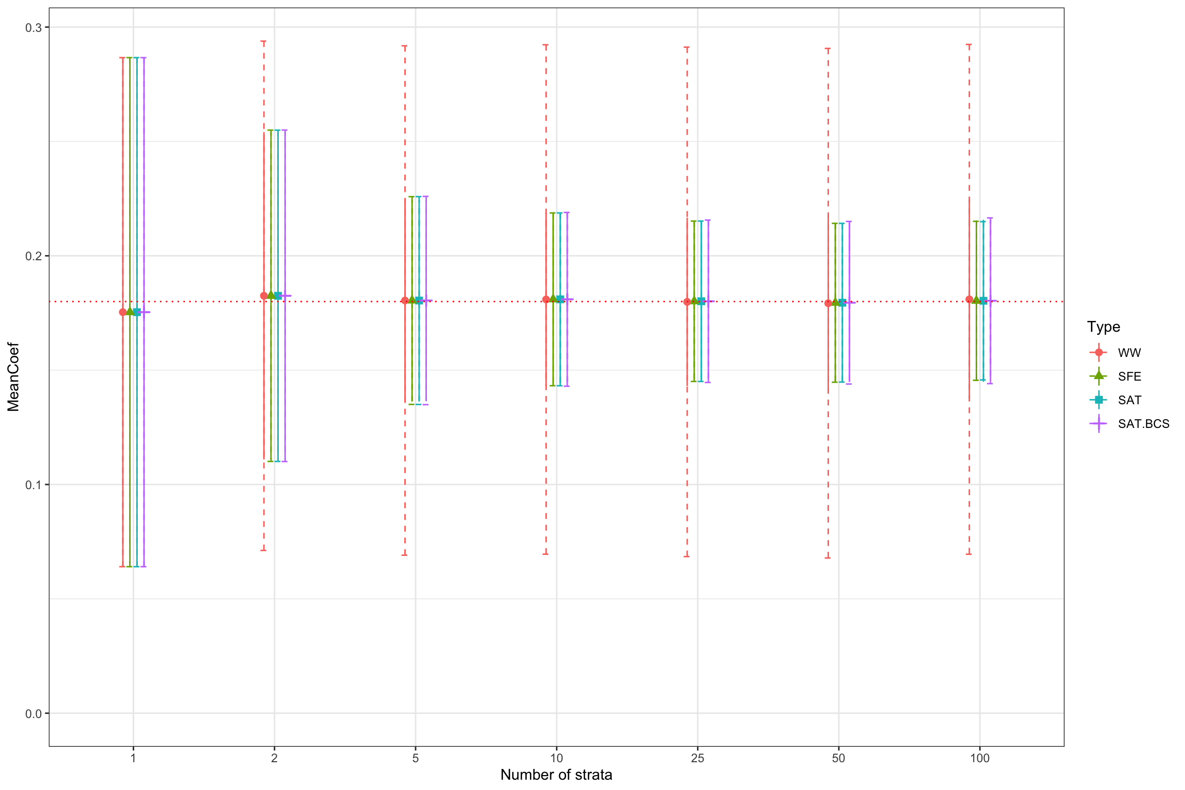 Distribution of estimators under various levels of stratification and estimated sampling noise (dashed lines)