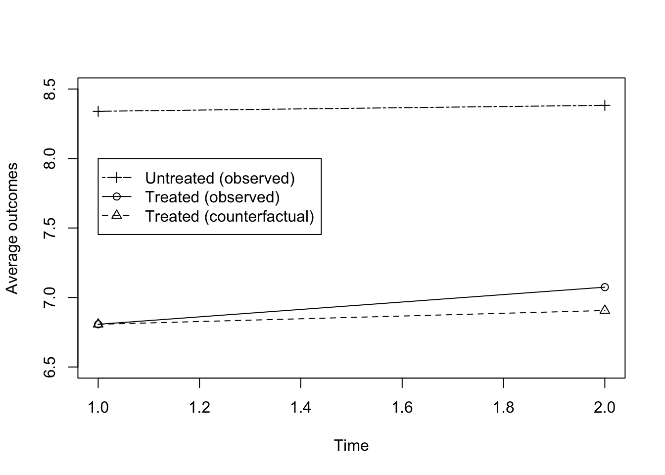 Evolution of average outcomes in the treated and control group before (Time =1) and after (Time=2) the treatment