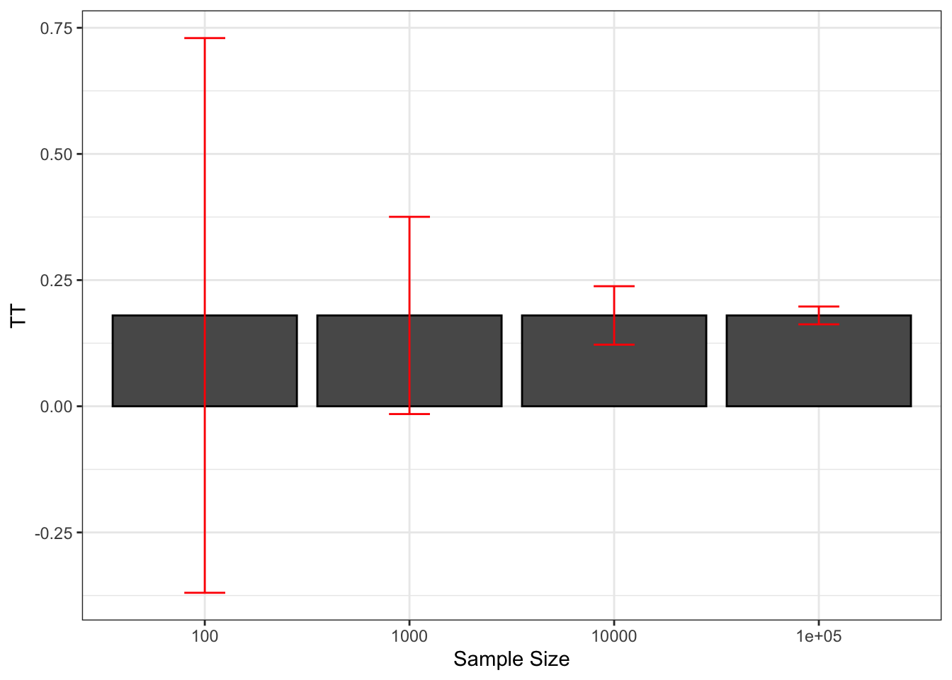 Sampling noise of $\hat{WW}$ (99\% confidence) around $TT$ for various sample sizes