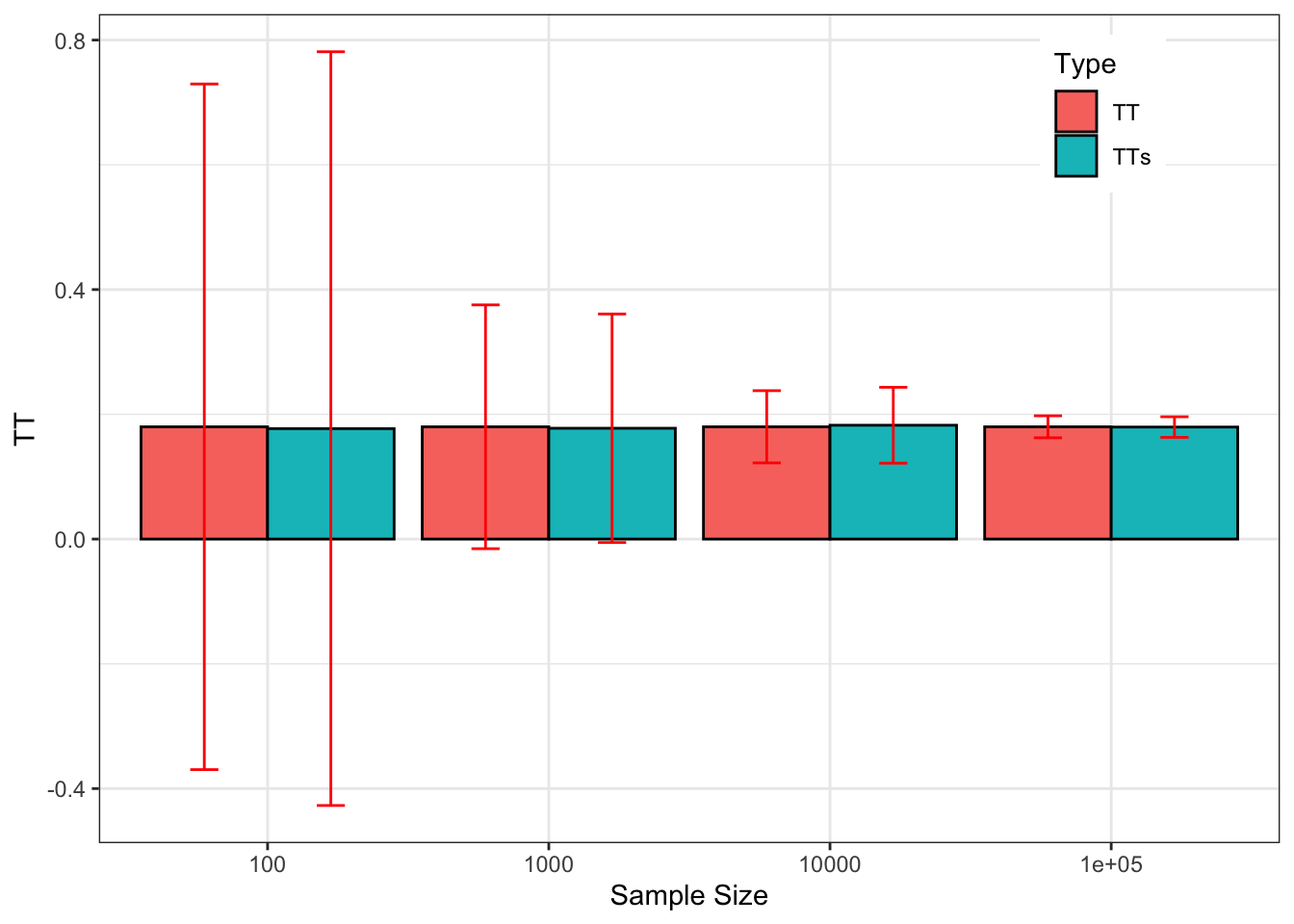 Sampling noise of $\hat{WW}$ (99\% confidence) around $TT$ and $TT_s$ for various sample sizes