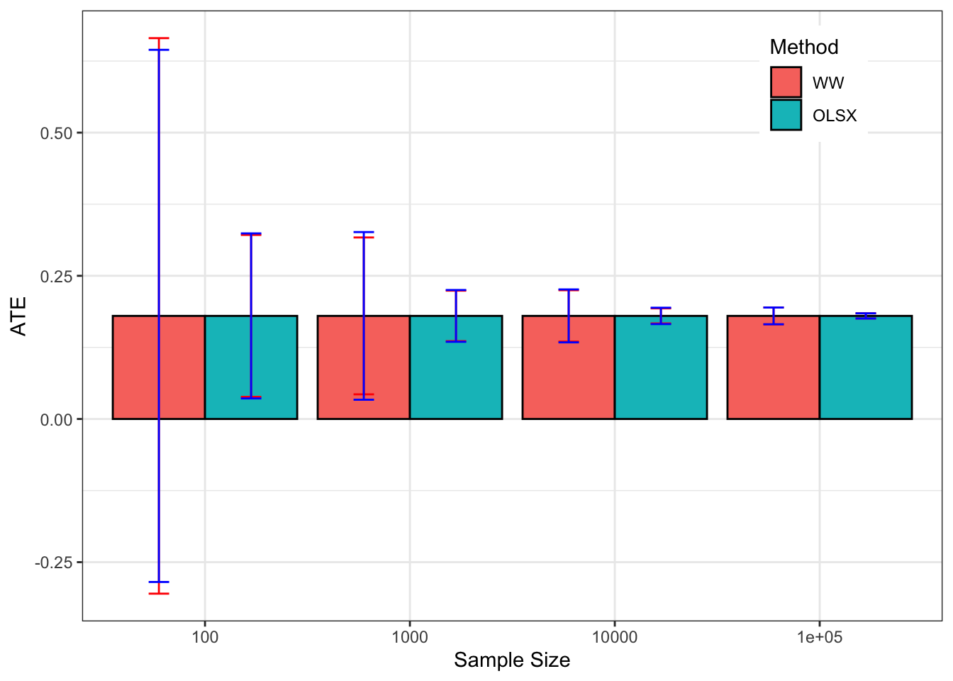 Average CLT-based approximations of sampling noise in the Brute Force design for $WW$ and $OLSX$ over replications of samples of different sizes (true sampling noise in red)