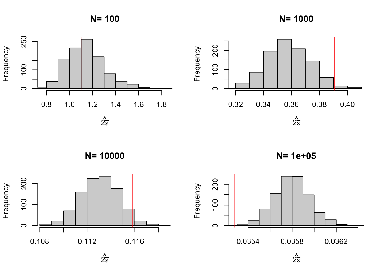 Distribution of the CLT approximation of sampling noise over replications of samples of different sizes (true sampling noise in red)