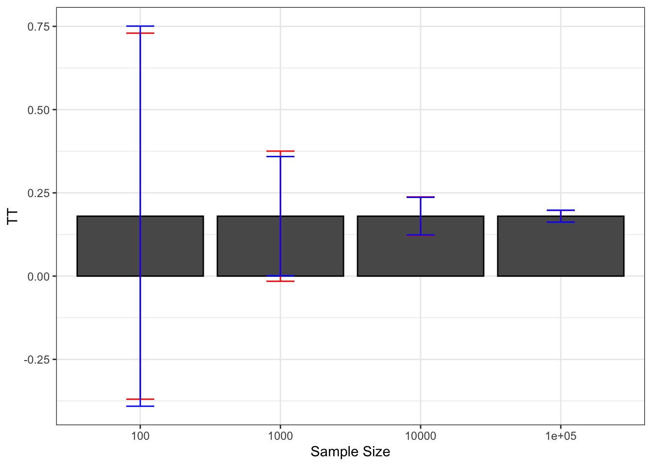 Average CLT-based approximations of sampling noise over replications of samples of different sizes (true sampling noise in red)