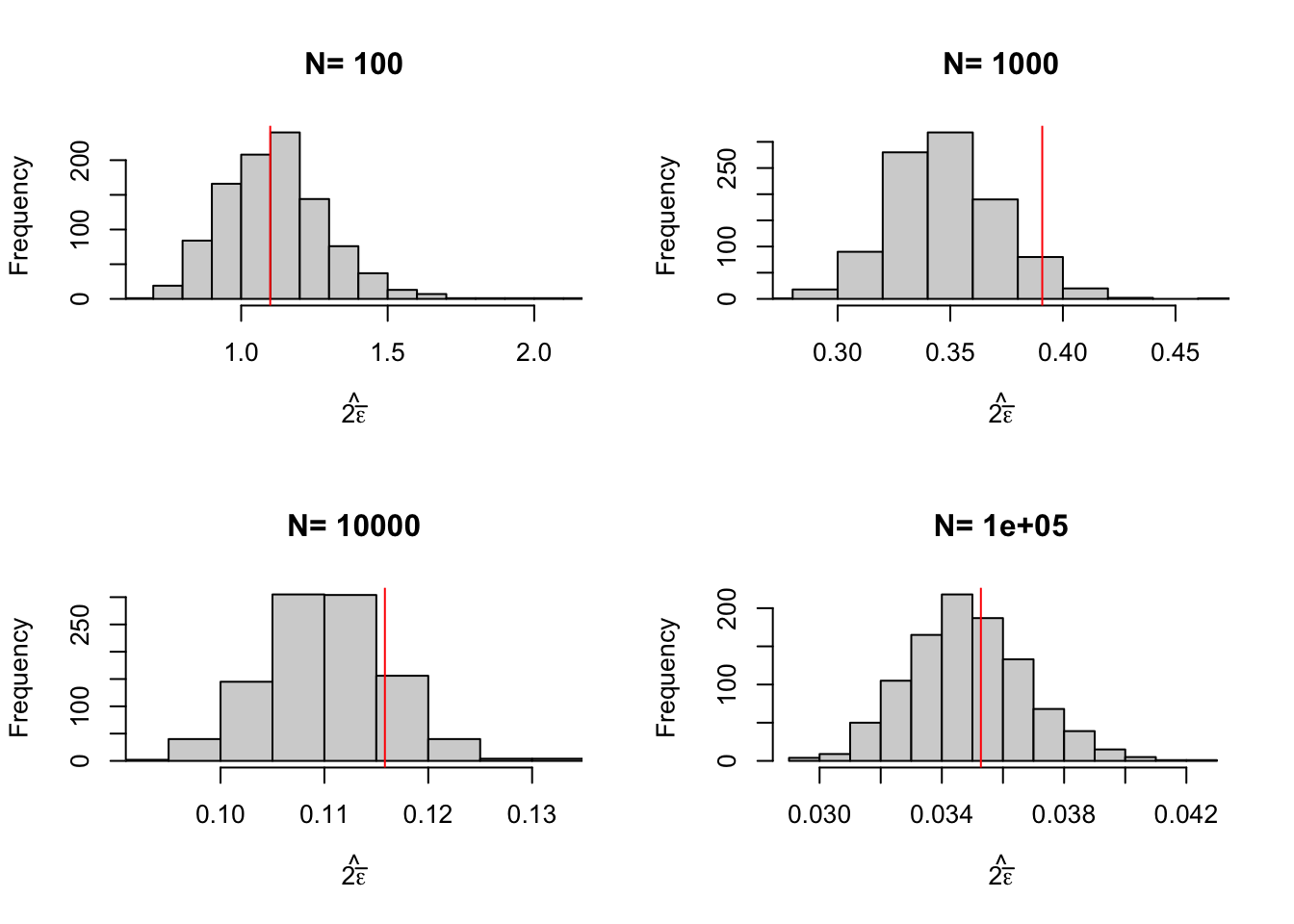 Distribution of the bootstrapped approximation of sampling noise over replications of samples of different sizes (true sampling noise in red)