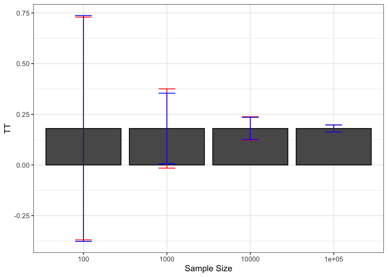 Average bootstrapped approximations of sampling noise over replications of samples of different sizes (true sampling noise in red)