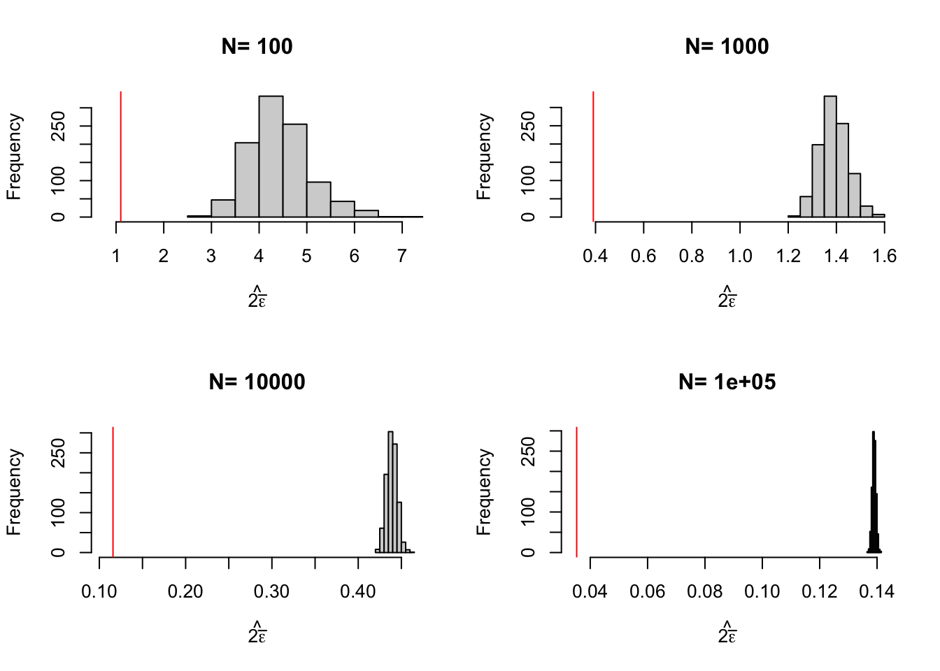 Distribution of the Chebyshev upper bound on sampling noise over replications of samples of different sizes (true sampling noise in red)