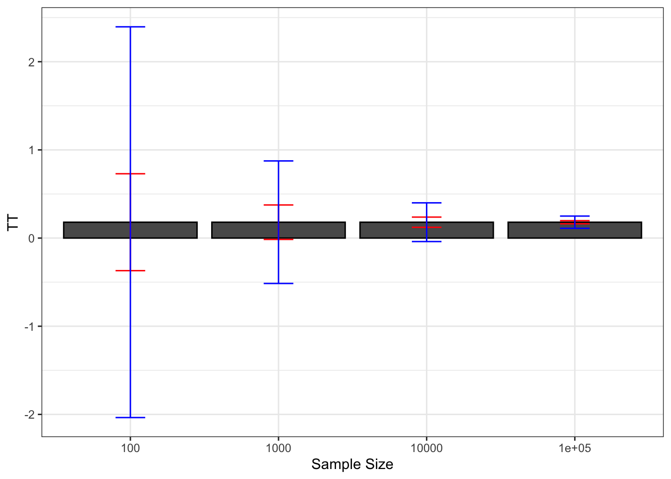 Average Chebyshev upper bound on sampling noise over replications of samples of different sizes (true sampling noise in red)
