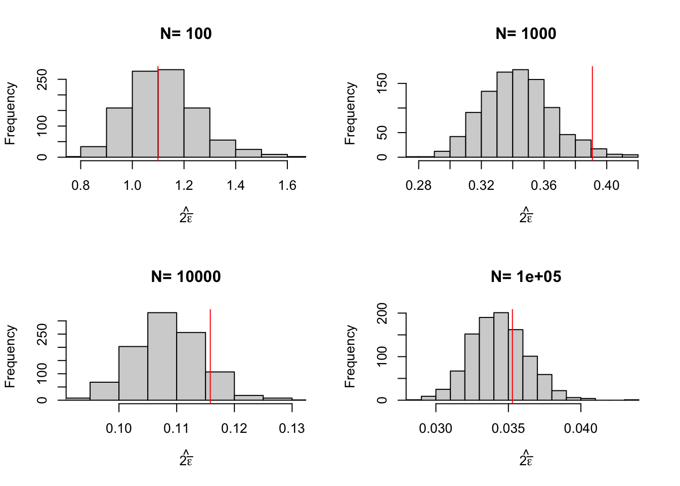 Distribution of the estimates of sampling noise using Randomization Inference over replications of samples of different sizes (true sampling noise in red)