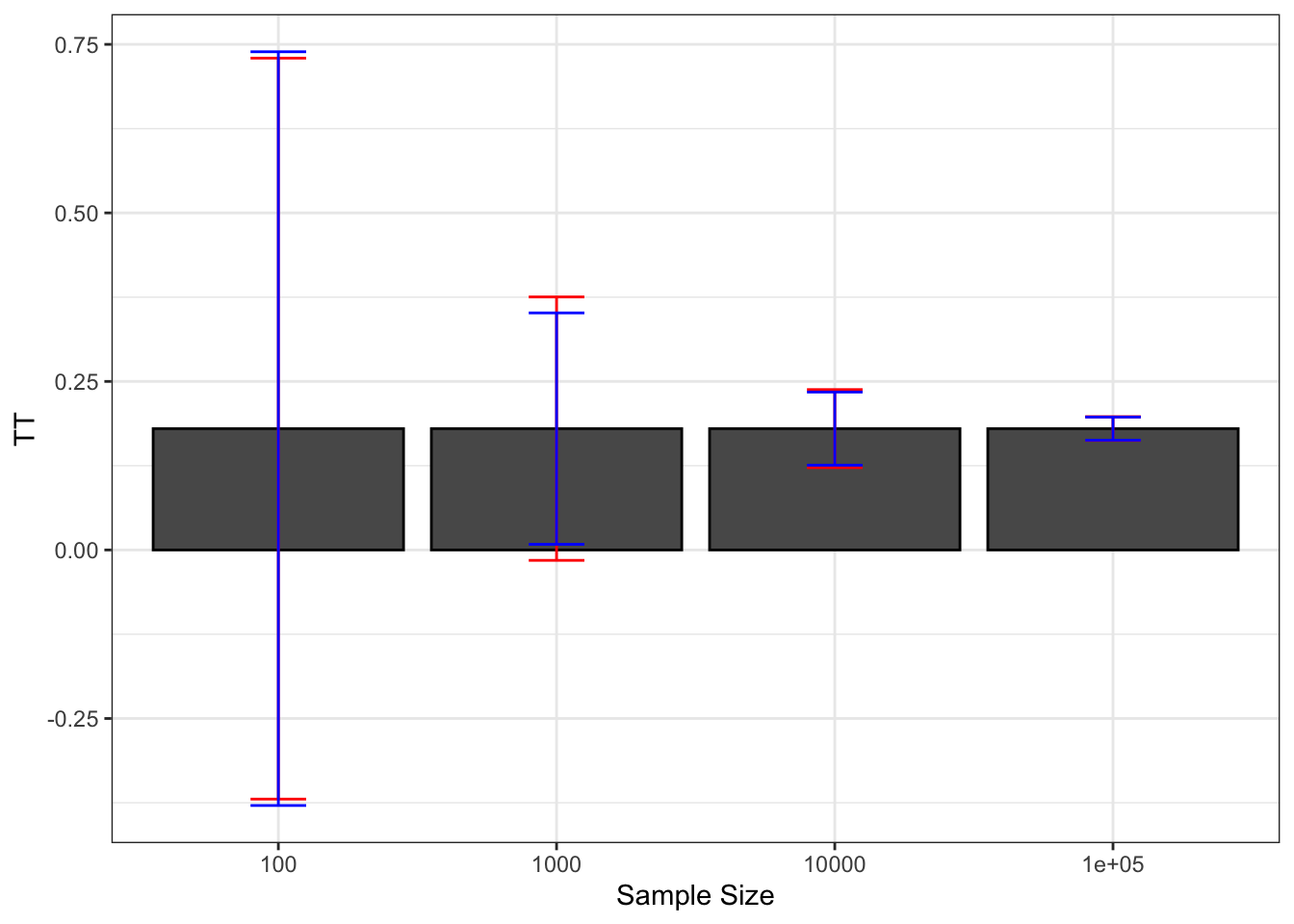 Average estimates of sampling noise using Randomization Inference over replications of samples of different sizes (true sampling noise in red)